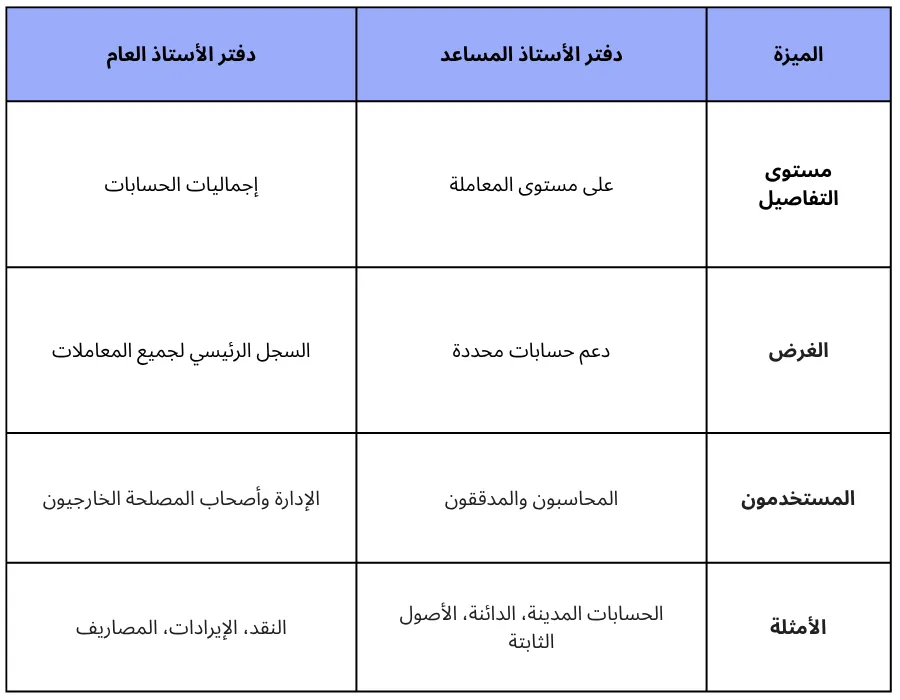 الفرق بين دفتر الأستاذ المساعد ودفتر الأستاذ العام